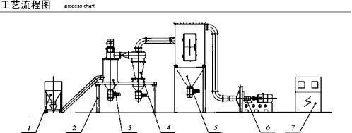 La máquina de fabricación de arena de silicio en polvo clasificador de aire molino de ajuste molino 1.5