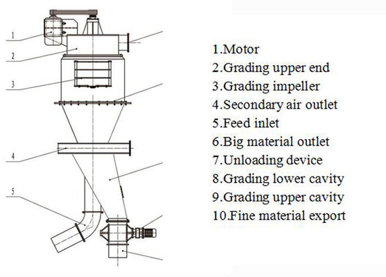 Separador de ciclones de polvo seco para minería de energía 710-1500 r/min Velocidad de rotación del soplador