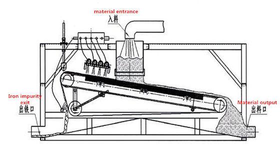 Máquina de separación magnética húmeda de arena de silicio para la concentración de la lubricación 10-30%