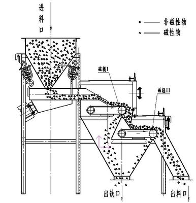 0.4-10t/h Máquina de separación de rodillos magnéticos para por Weifang Guote equipo minero Co