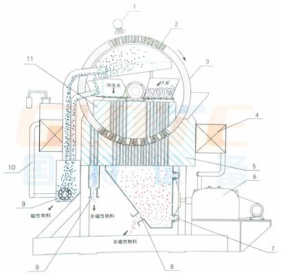 Separador magnético de alta intensidad de 8-35 t/h de capacidad para mineral de manganeso 220V/380V
